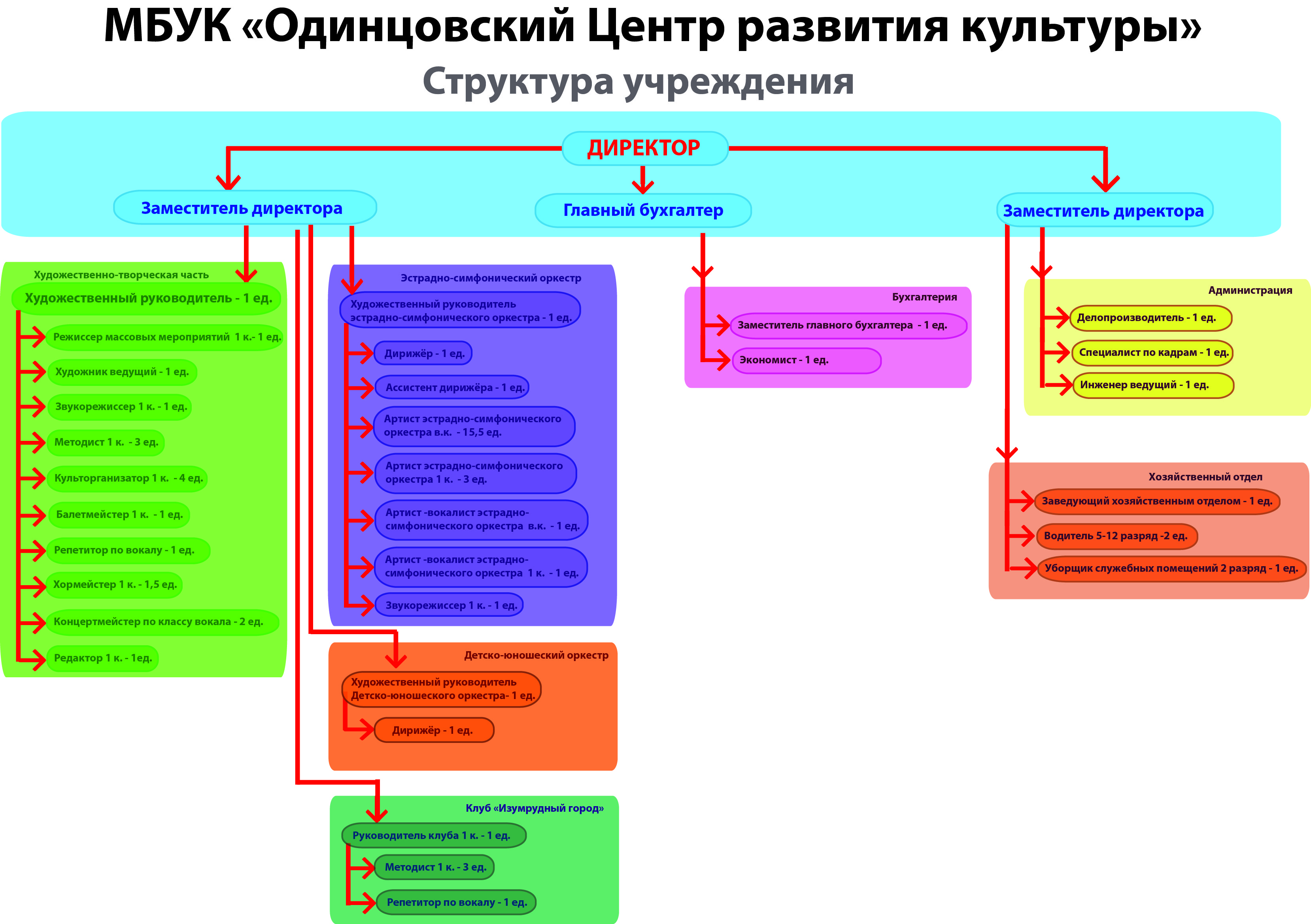 Структура центра. Детский развивающий центр структура. Структура центра культурного развития. Структура развивающего центра. Центр развития культуры Одинцово.